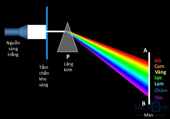 ánh sáng trắng bị phân tán thành nhiều màu khi đi qua lăng kính