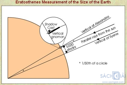 Thí nghiệm đo đường kính Trái đất của Erasthenes