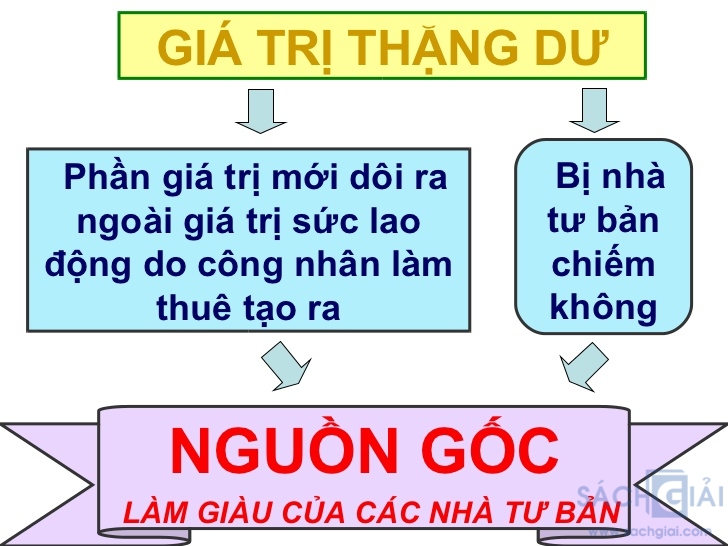 Phân Tích Giá Trị Thặng Dư Theo Quan Điểm Marx