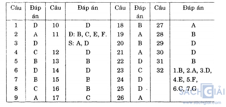 dap an bai so 2