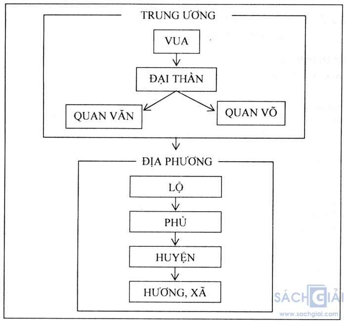 Sơ đồ bộ máy chính quyền ở trung ương và địa phương nhà Lý