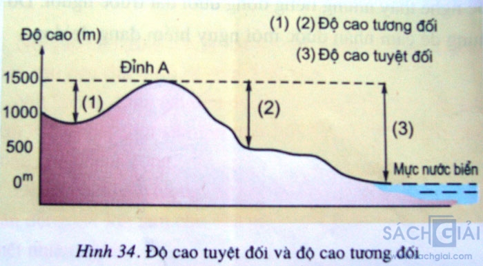 do cao tuyet doi va do cao tuong doi