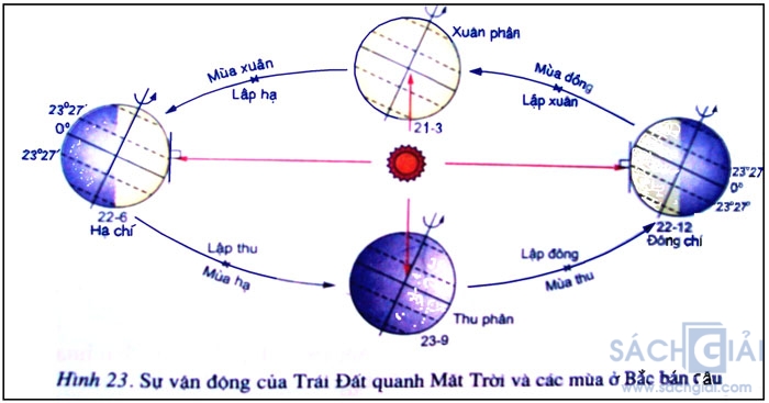 su van dong cua trai dat quanh mat troi