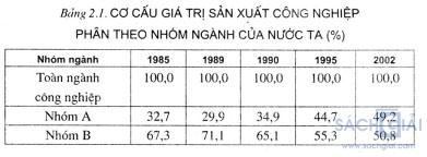 co cau gia tri sx cong nghiep