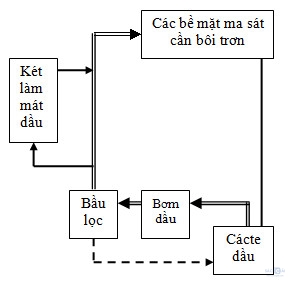 Giải bài tập SGK Công nghệ lớp 11 bài 25: Hệ thống bôi trơn