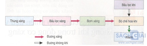 Giải bài tập SGK Công nghệ lớp 11 bài 27: Hệ thống cung cấp nhiên liệu và không khí trong động cơ xăng