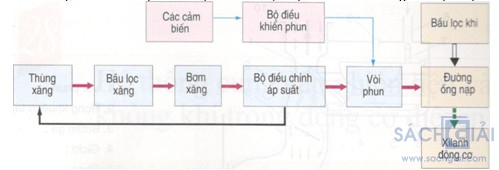 Giải bài tập SGK Công nghệ lớp 11 bài 27: Hệ thống cung cấp nhiên liệu và không khí trong động cơ xăng