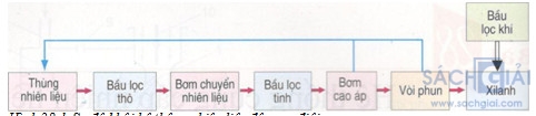 Giải bài tập SGK Công nghệ lớp 11 bài 28: Hệ thống cung cấp nhiên liệu và không khí trong động cơ điezen