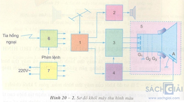 Giải bài tập SGK Công nghệ lớp 12 bài 20: Máy thu hình