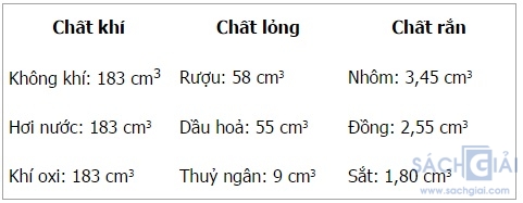 Giải bài tập trang 62, 63, 64 SGK Vật Lý lớp 6