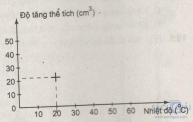 Giải bài tập SBT Vật lý lớp 6 bài 19: Sự nở vì nhiệt của chất lỏng