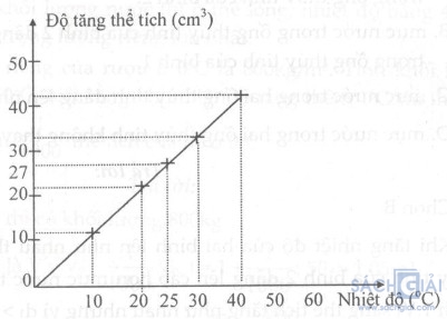 Giải bài tập SBT Vật lý lớp 6 bài 19: Sự nở vì nhiệt của chất lỏng