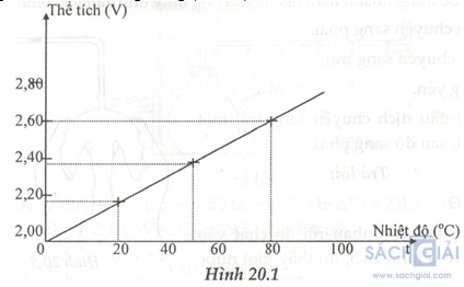 Giải bài tập SBT Vật lý lớp 6 bài 20: Sự nở vì nhiệt của chất khí