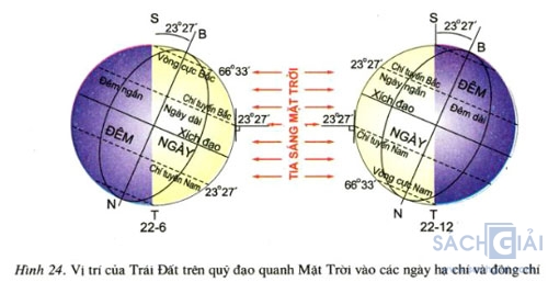 vi tri cua trai dat tren quy dao