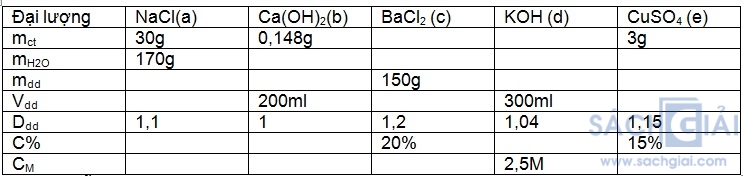 Hóa học lớp 8 bài 43: Pha chế dung dịch