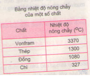 Giải bài tập trang 60, 61, 62 SGK Vật lý lớp 7