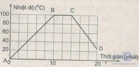 Giải bài tập SBT Vật lý lớp 6 bài 28 - 29: Sự sôi