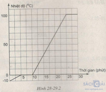 Giải bài tập SBT Vật lý lớp 6 bài 28 - 29: Sự sôi