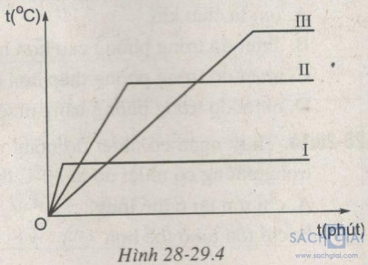 Giải bài tập SBT Vật lý lớp 6 bài 28 - 29: Sự sôi