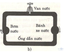 Giải bài tập SBT Vật lý lớp 7 bài 19: Dòng điện - Nguồn điện