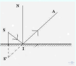 Giải bài tập SBT Vật lý lớp 7 bài 5: Ảnh của một vật tạo bởi gương phẳng