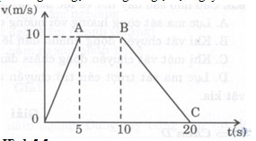 Giải bài tập SBT Vật lý lớp 8 bài 5: Sự cân bằng lực - Quán tính