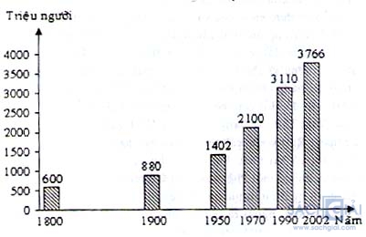 bieu do gia tang dan so tu 1800 den 2002