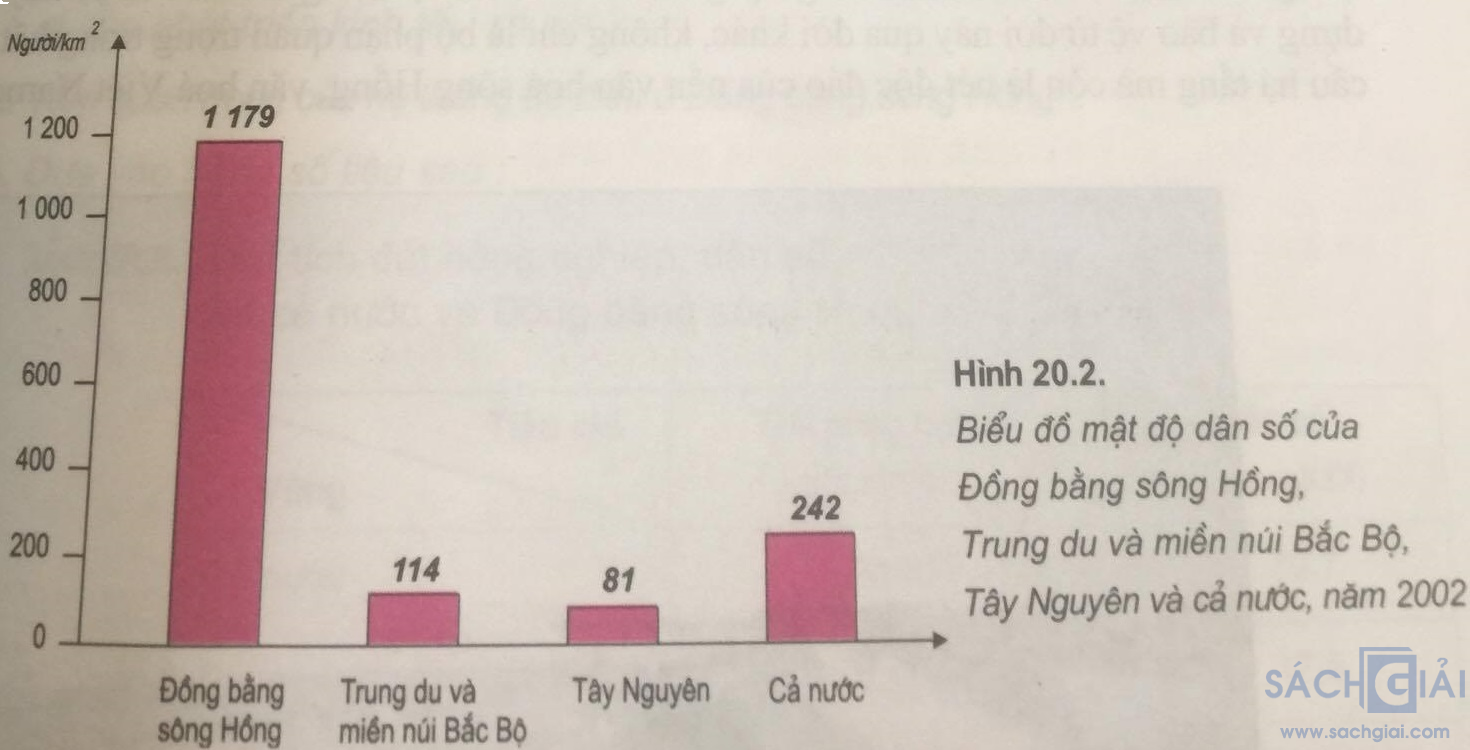 Giải bài tập SGK Địa lý lớp 9 bài 20: Vùng Đồng bằng sông Hồng