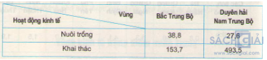 Giải bài tập SGK Địa lý lớp 9 bài 27: Thực hành: Kinh tế biển Bắc Trung Bộ và Duyên hải Nam Trung Bộ