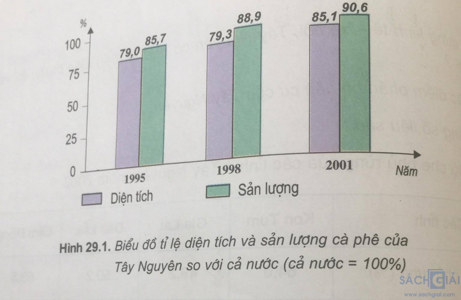 Giải bài tập SGK Địa lý lớp 9 bài 29: Vùng Tây Nguyên (tiếp theo)