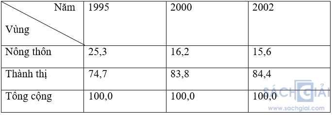 Giải bài tập SGK Địa lý lớp 9 bài 31: Vùng Đông Nam Bộ