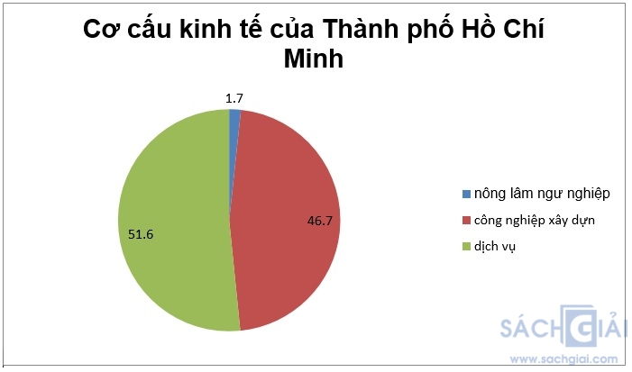 Giải bài tập SGK Địa lý lớp 9 bài 32: Vùng Đông Nam Bộ (tiếp theo)