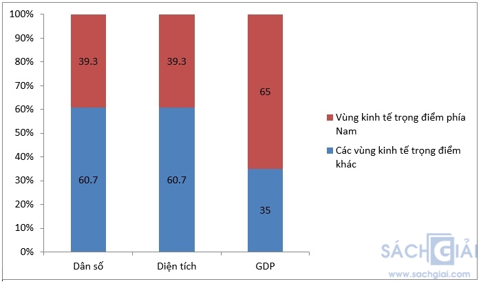 Giải bài tập SGK Địa lý lớp 9 bài 33: Vùng Đông Nam Bộ (tiếp theo)