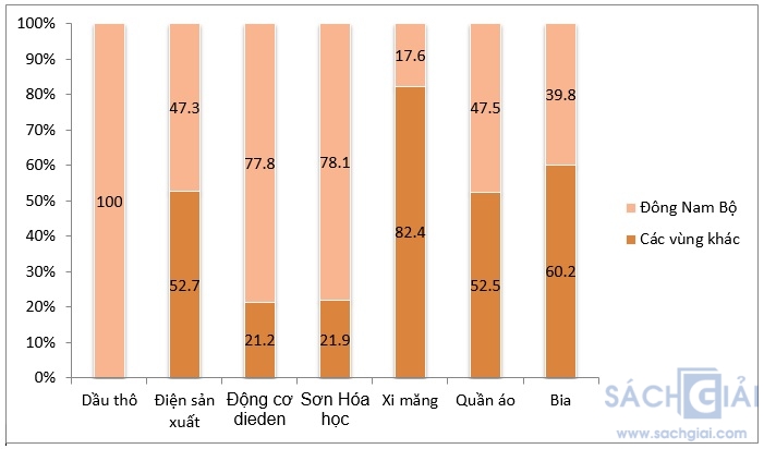 Giải bài tập SGK Địa lý lớp 9 bài 34: Thực hành: Phân tích một số ngành công nghiệp trọng điểm ở Đông Nam Bộ