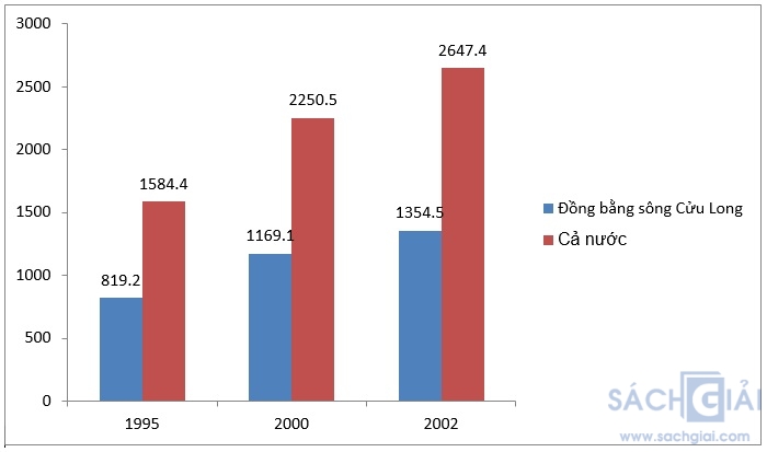 Giải bài tập SGK Địa lý lớp 9 bài 36: Vùng Đồng bằng sông Cửu Long (tiếp theo)