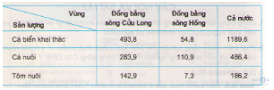 Giải bài tập SGK Địa lý lớp 9 bài 37: Thực hành: Vẽ và phân tích biểu đồ về tình hình sản xuất của ngành thủy sản ở Đồng bằng sông Cửu Long