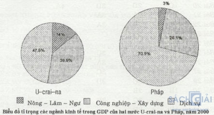 Thực hành đọc lược đồ, vẽ biểu đồ cơ cấu kinh tế Châu Âu