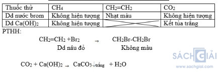 Luyện tập Anken và ankađien