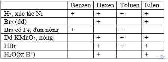 Giải bài tập Hóa học 11: Benzen và đồng đẳng