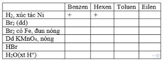 Giải bài tập Hóa học 11: Benzen và đồng đẳng