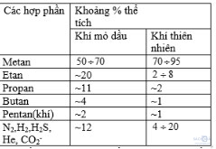 Nguồn hiđrocacbon thiên nhiên