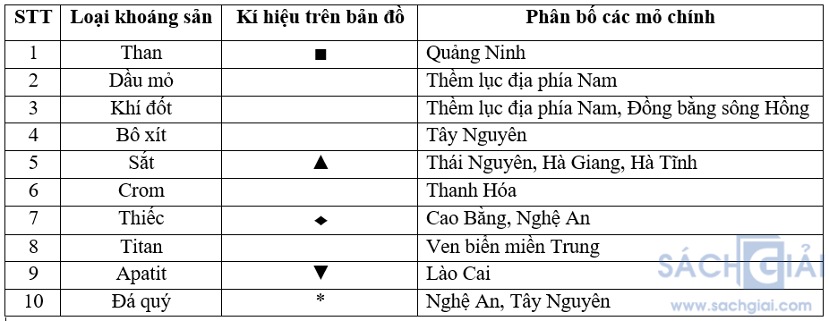 Để học tốt Địa Lý 8 | Giải bài tập Địa Lý 8