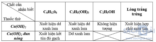 Giải bài tập Hóa học 12: Peptit và protein