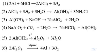 Nhôm và hợp chất của nhôm