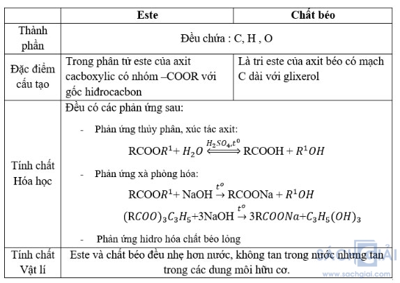 Giải bài tập Hóa học 12: Luyện tập Este và chất béo