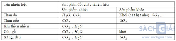 Hóa học và vấn đề phát triển kinh tế