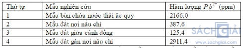 Hóa học và vấn đề môi trường