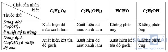 Giải bài tập Hóa học 12: Glucozơ