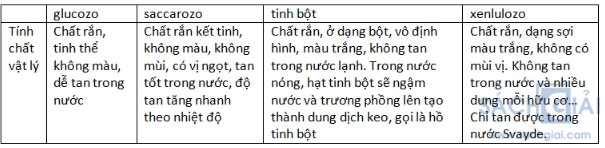 Saccarozơ, tinh bột và xenluloz