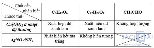 Luyện tập Cấu tạo và tính chất của cacbohiđrat